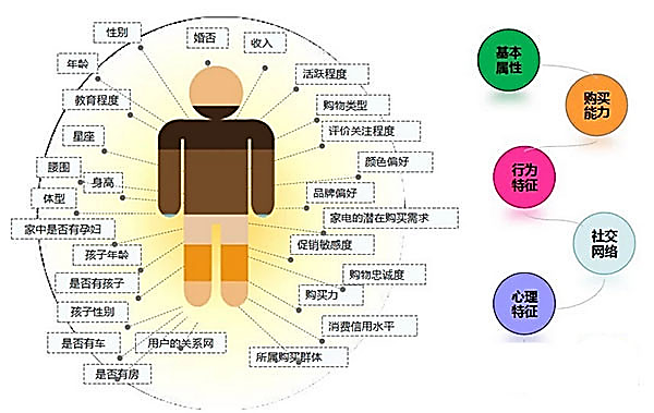 营销人员怎样正确进行用户画像