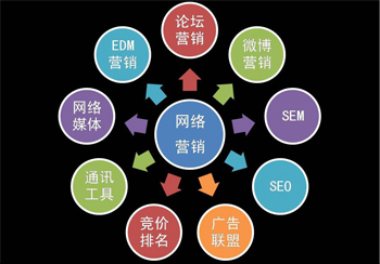 网络推广-初创公司应如何做