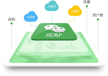 微信小程序在青岛企业发展中应考虑的几个问题