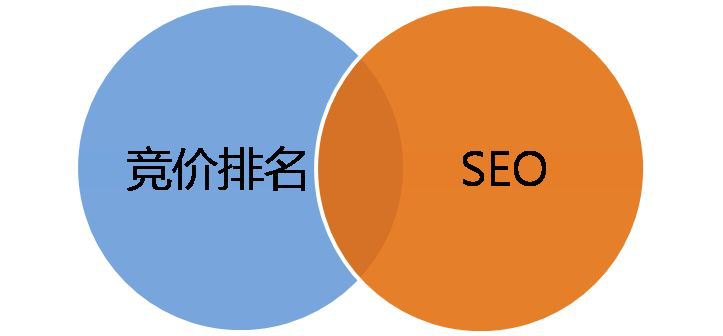 网站优化与竞价排名有那些本质区别？